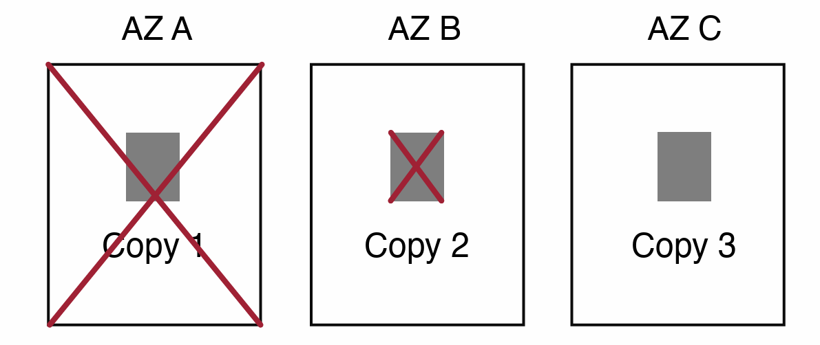 Three copies in three AZs