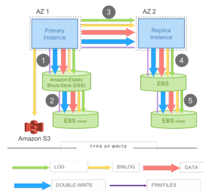 Network I/O in mirrored MySQL