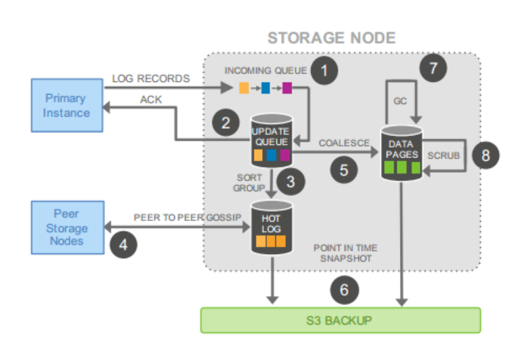 I/O Traffic in Aurora Storage Nodes