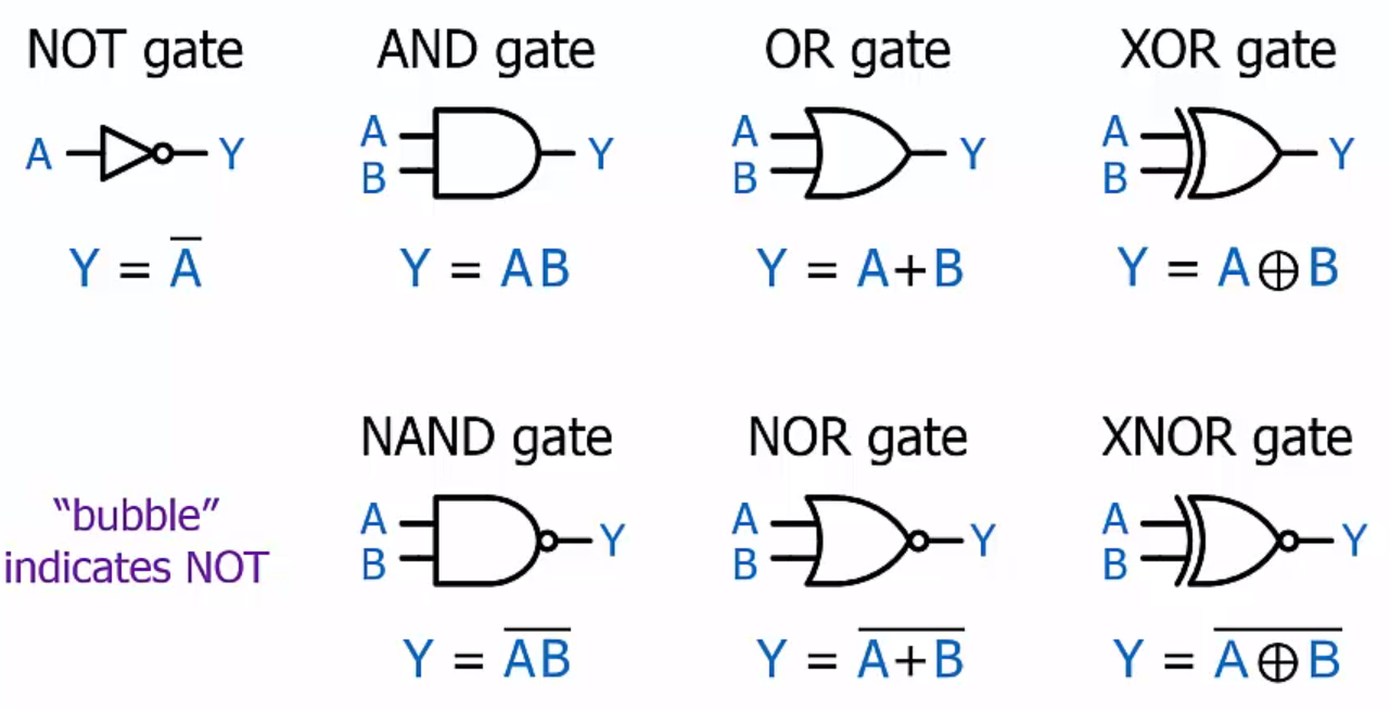 Logic Gates