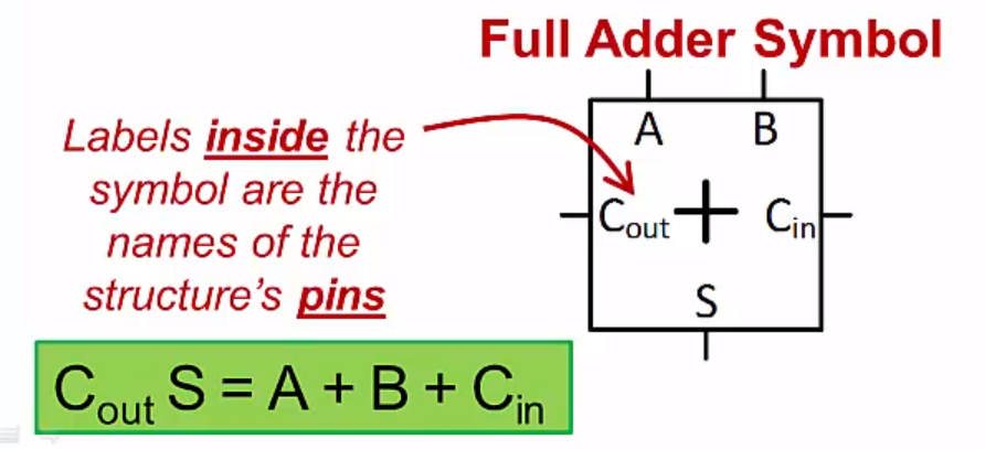 Full Adder